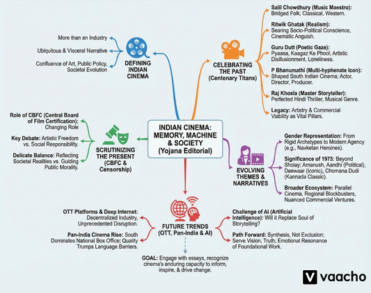 Yojana November 2025 Visual Mindmaps Downloadable PDF (English Medium)