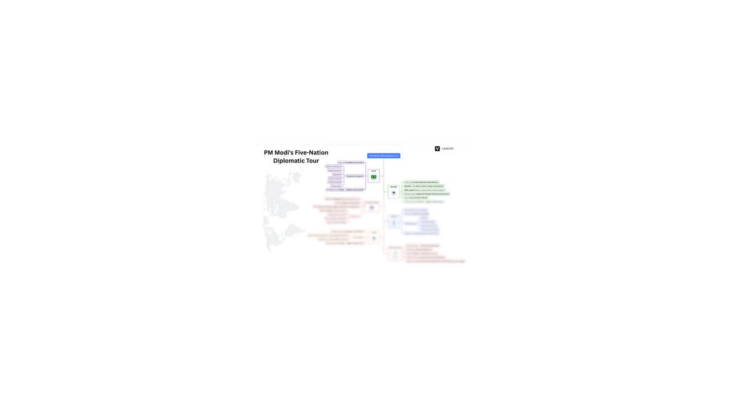 Mind Maps of August 2025 Current Affairs (English Medium)
